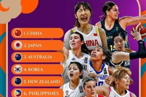 女籃亞洲杯最新實(shí)力榜：中國女籃第1 日本、澳大利亞緊隨其后