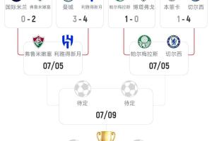 上半?yún)^(qū)僅剩切爾西一支歐洲隊(duì)！8強(qiáng)上半?yún)^(qū)：切爾西+新月+巴甲2隊(duì)
